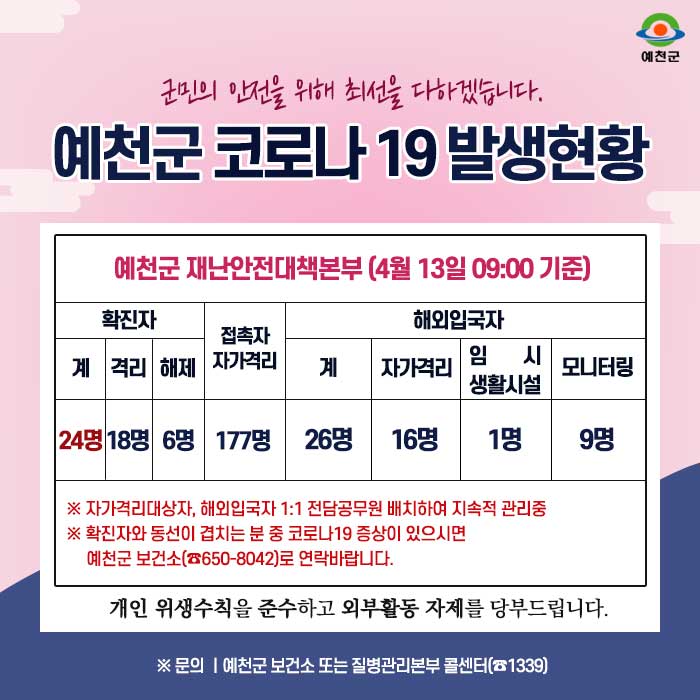 1.예천군 코로나19 발생현황 안내 - 4월 13일 09:00시 기준